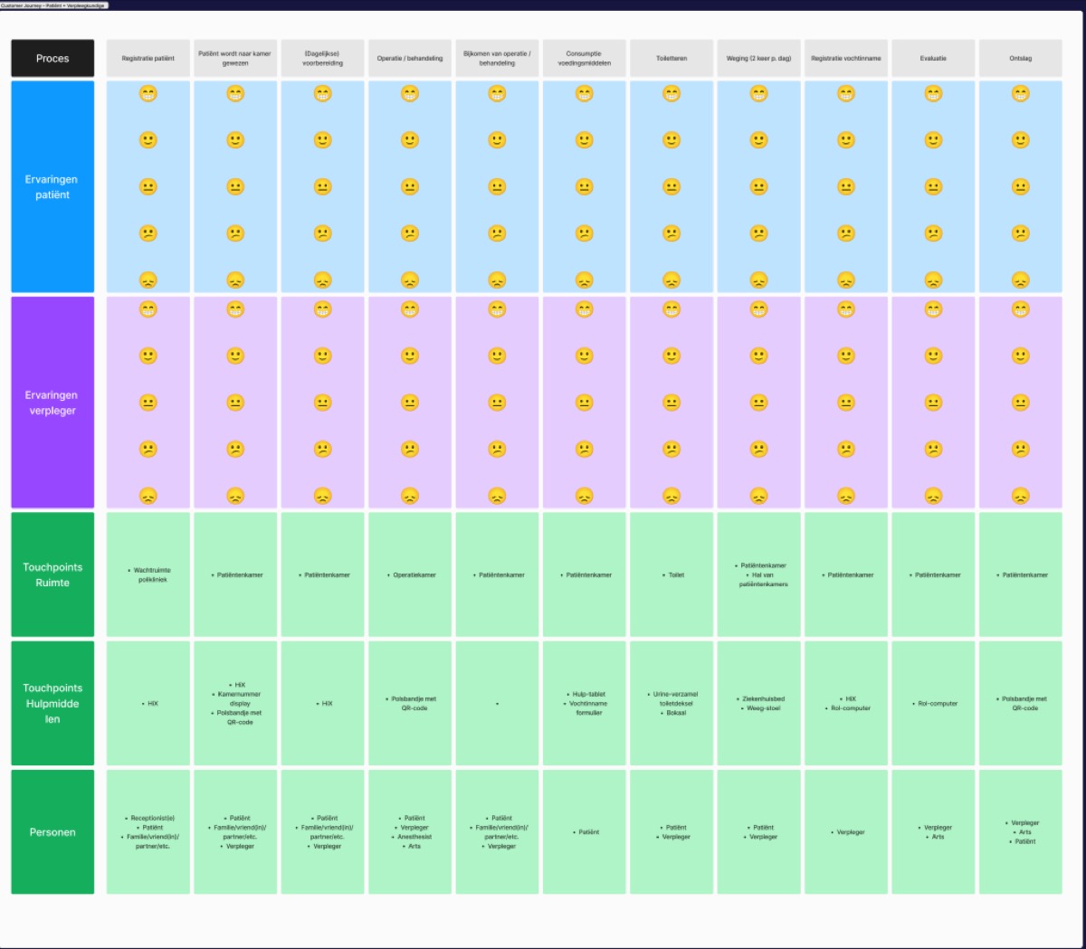 Customer journey map for patient and nurse, showing experience ratings, touchpoints, tools, and people involved at each stage of the fluid-balance tracking process.