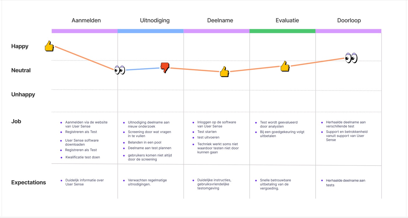 User journey map across five stages — sign-up, invitation, participation, evaluation, and repeat — with an emotion curve dipping during the invitation stage.